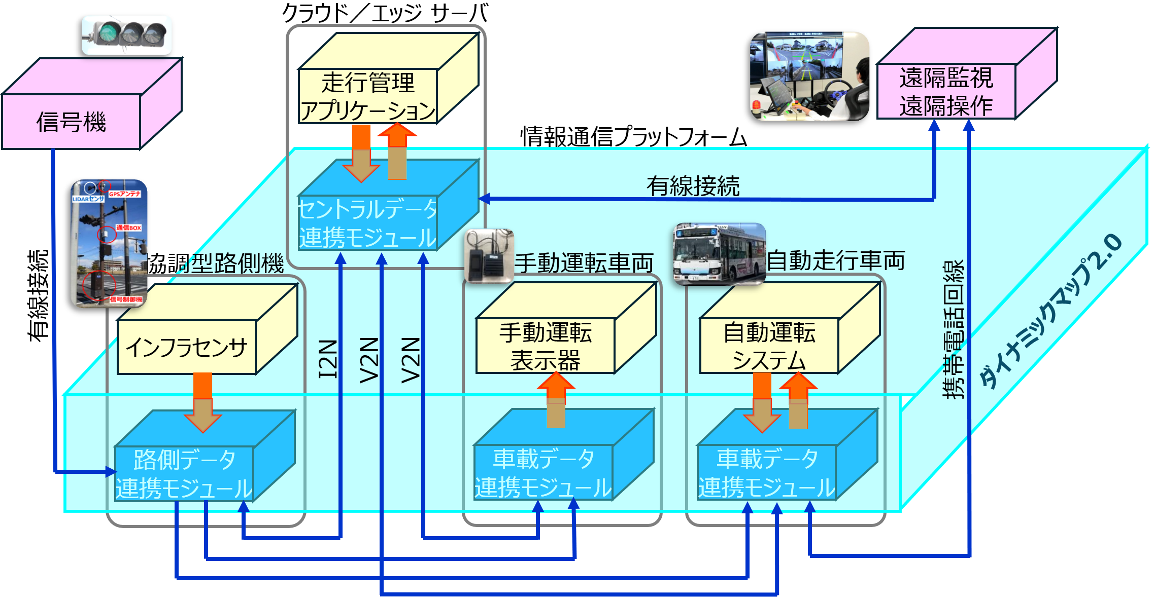 協調型自動運転向け情報通信プラットフォーム(DM2.0)構成図