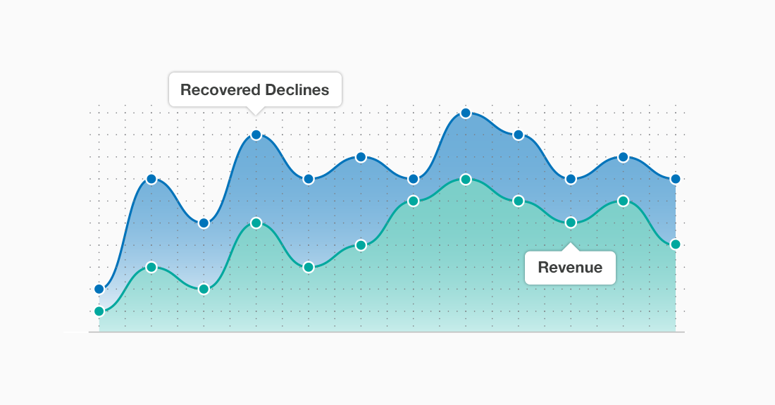 Recovered revenue and revenue charts