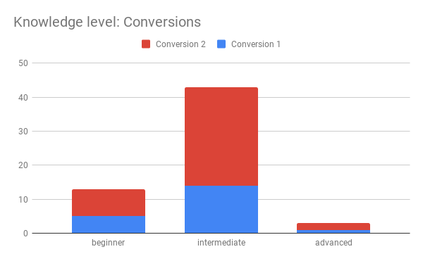 Knowledge level Conversions 1