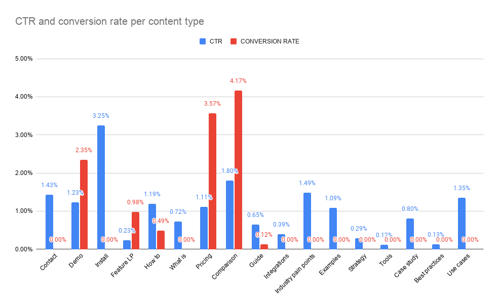 CTR and conversion rate per content type