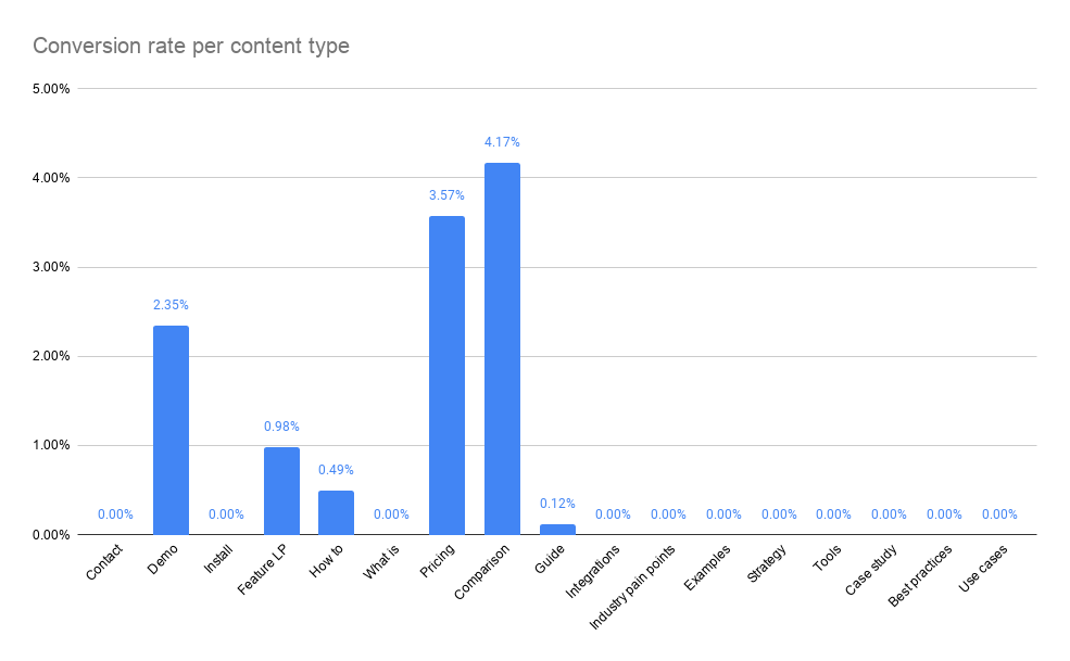 Conversion rate per content type