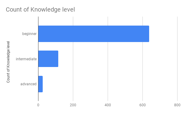 Count of Knowledge level