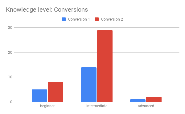 Knowledge level Conversions