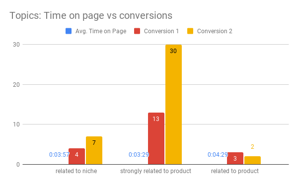 Topics Time on page vs conversions