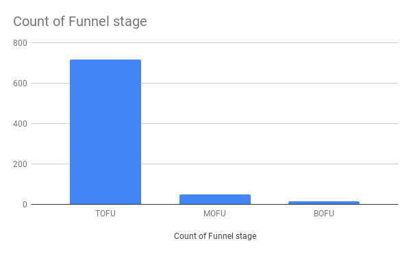 Count of Funnel stage