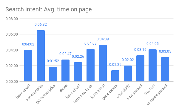 Search intent Avg. time on page