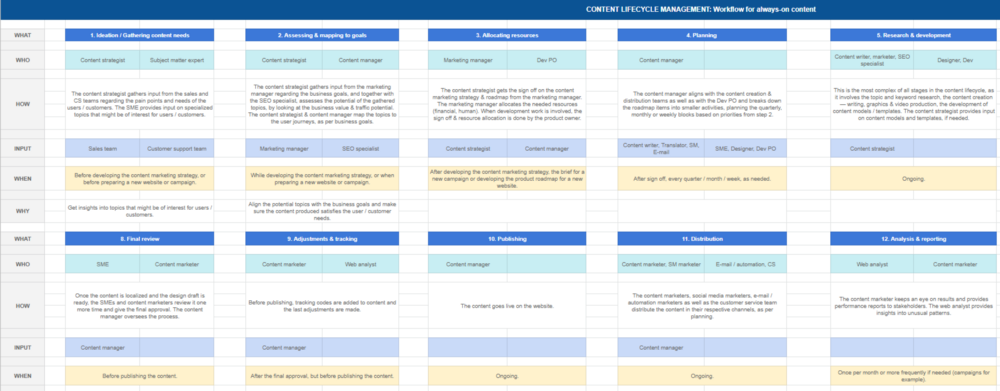 content management workflow template