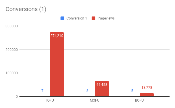 Conversions vs page views