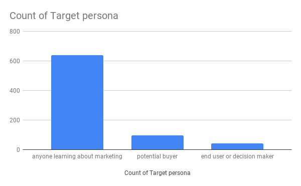 Count of Target persona