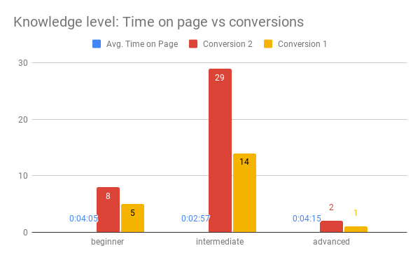 Knowledge level Time on page vs conversions