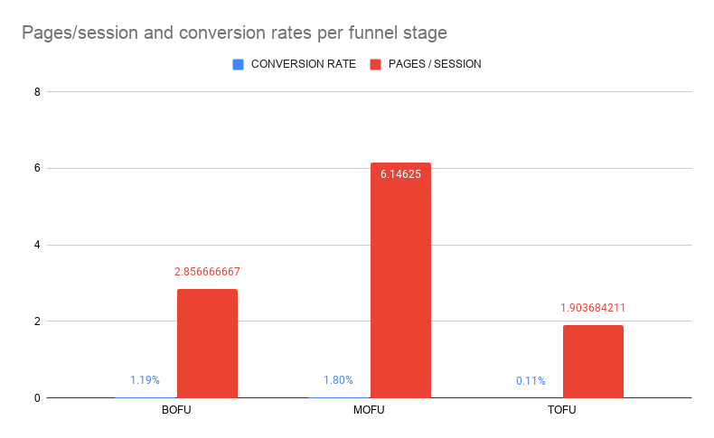 Pages session and conversion rates per funnel