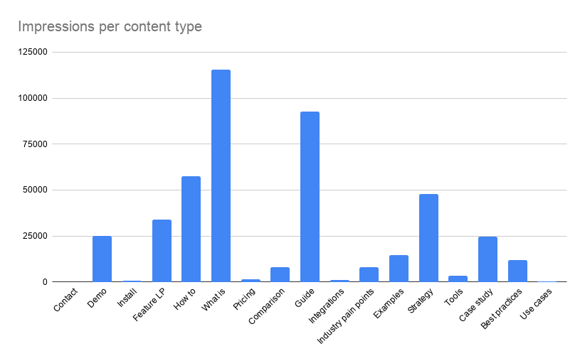 Impressions per content type