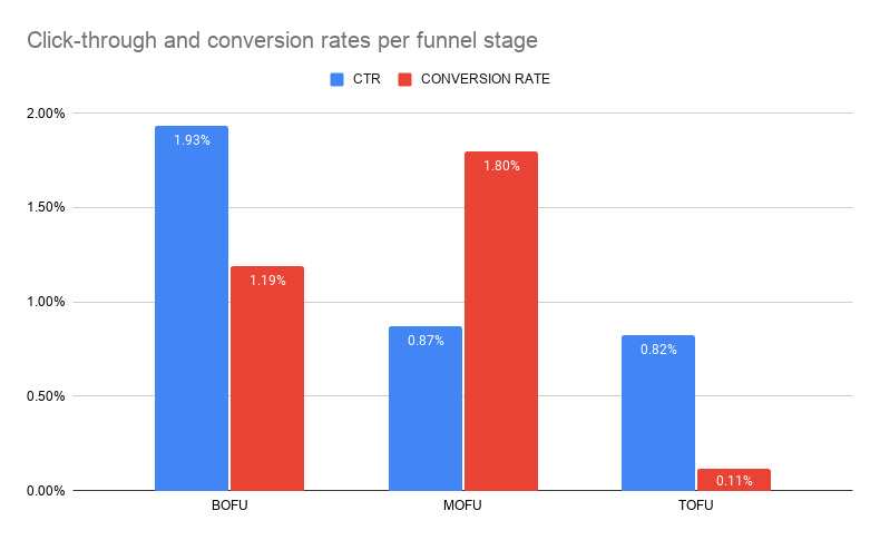 Click-through and conversion rates per funnel stage