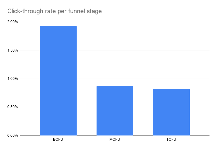 Click-through rate per funnel stage