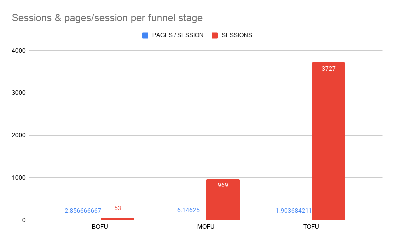 Sessions & pages session per funnel