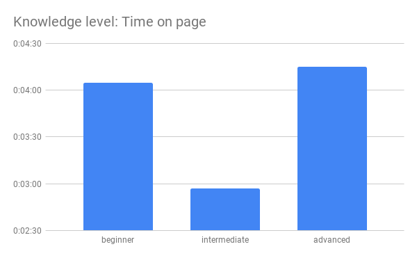 Knowledge level Time on page