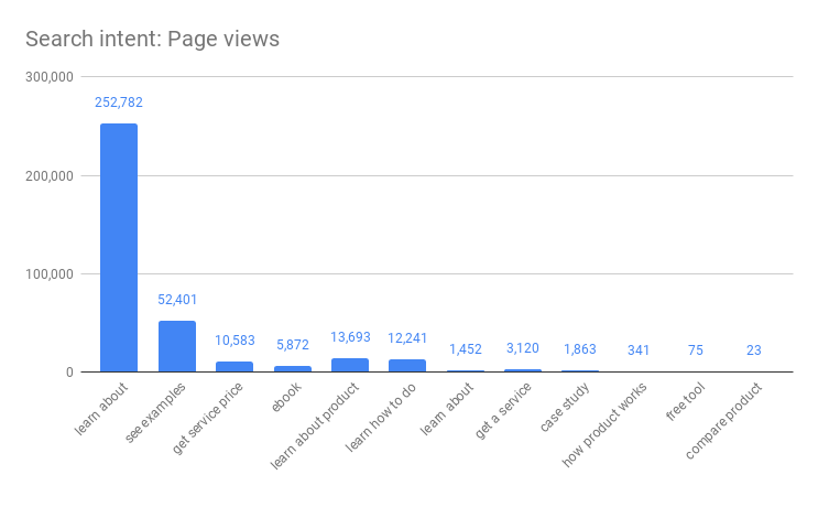 Search intent Page views