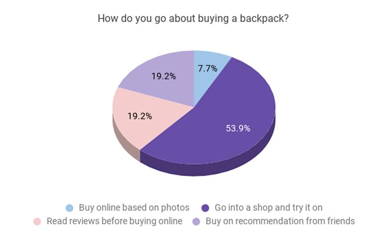 How-do-you-go-about-buying-a-backpack-