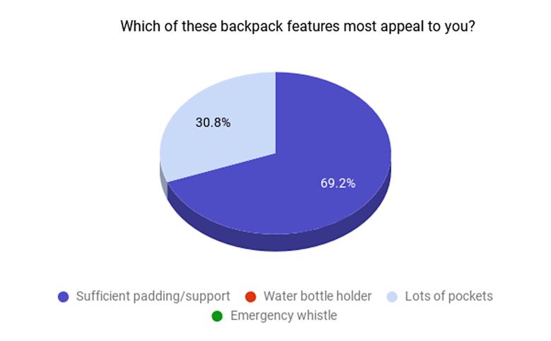 Which-of-these-backpack-features-most-appeals-to-you-1