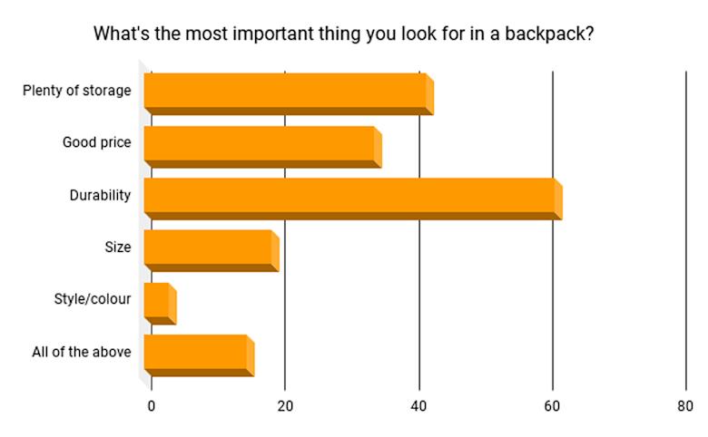 Whats-the-most-important-thing-you-look-for-in-a-backpack-