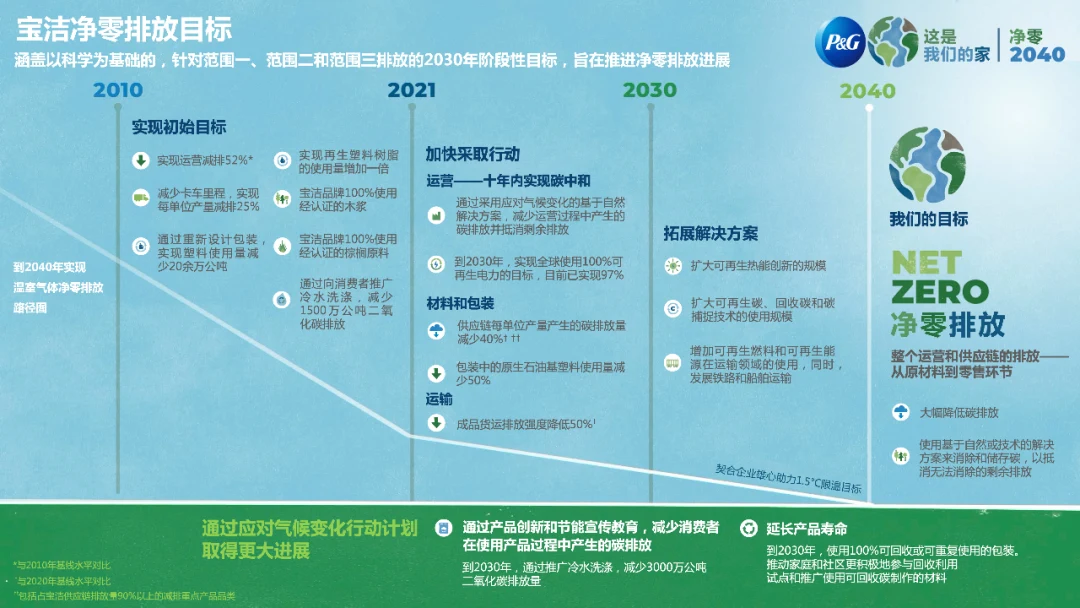 凈零 2040 路線圖