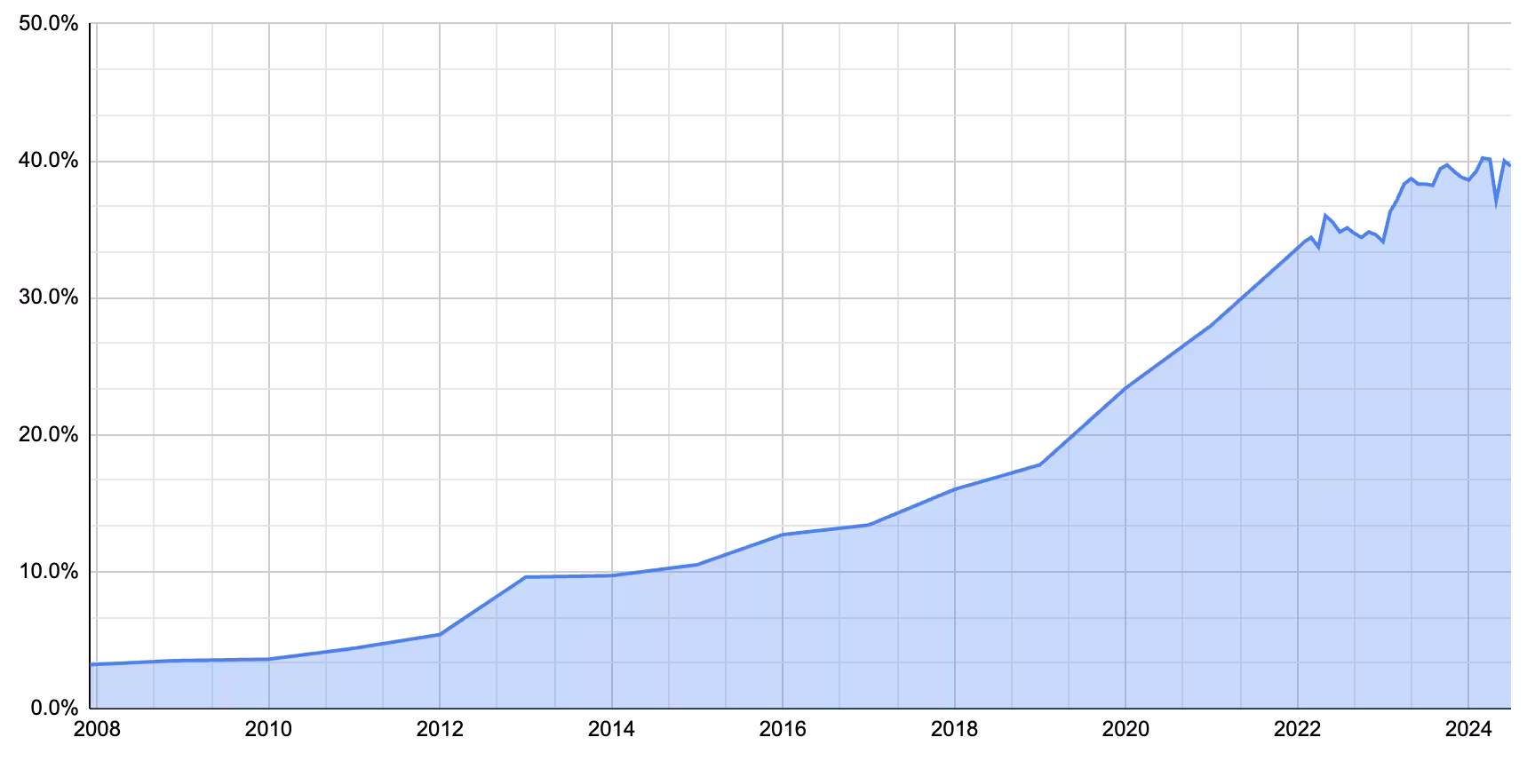 A graph showing the year along the X-axis and the percentage of US hens in cage-free housing along the Y-axis. The line hovers around 5% from 2008 to 2015 and then increases to roughly 35% by 2023.