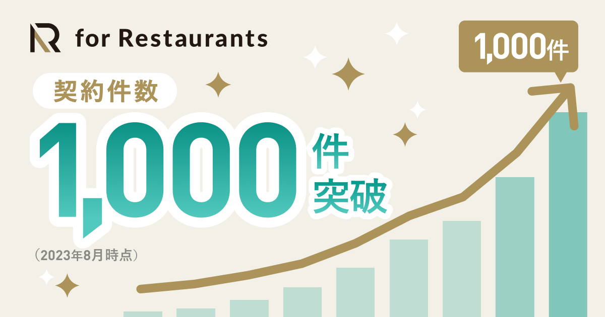 飲食店の業務を効率化するサービス「AutoReserve for Restaurants」を運営する株式会社ハローは、2020年7月のサービス開始以来、2023年8月時点で「AutoReserve for Restaurants」の累計契約件数が1,000件を超えたことをお知らせいたします。