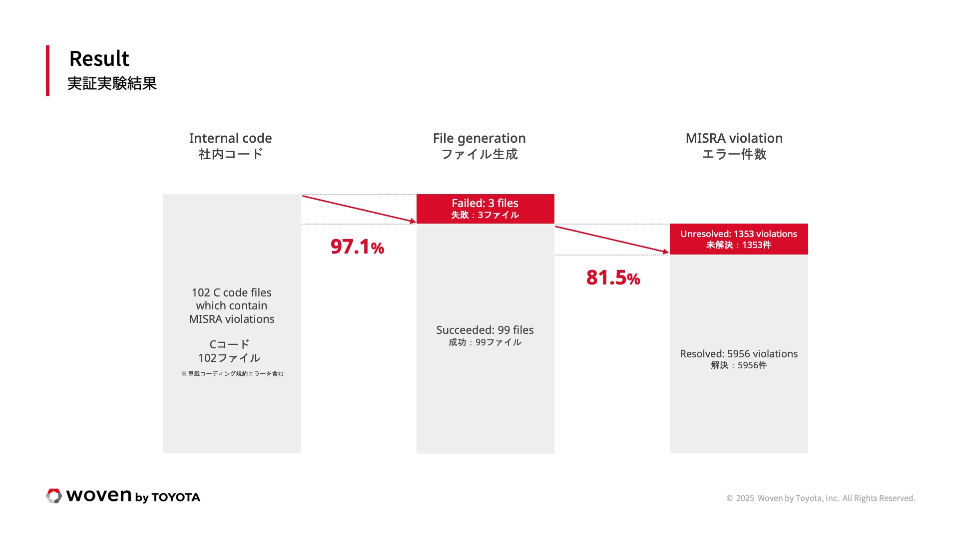 Results - MISRA Copilot