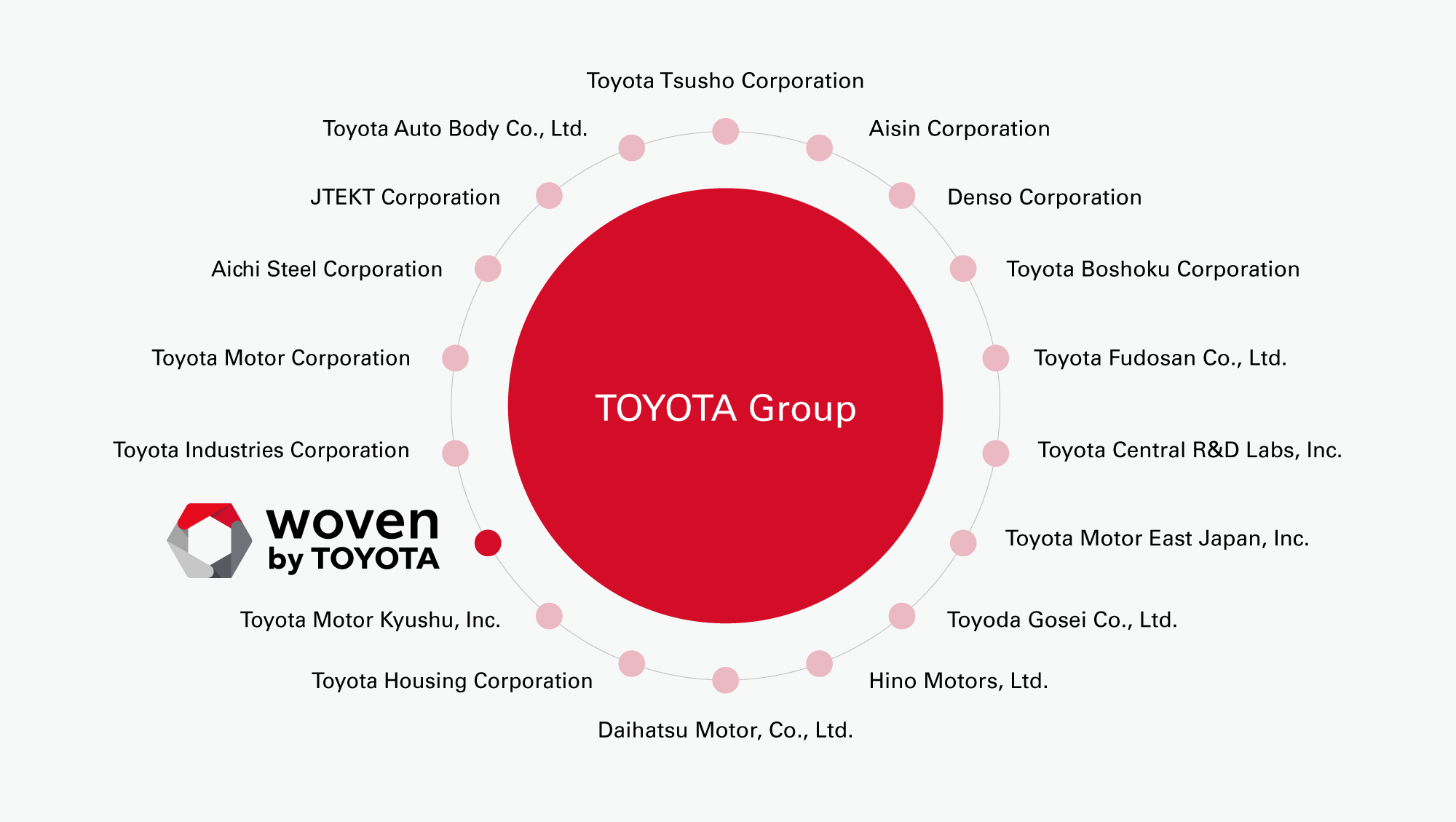 Woven by Toyota becomes the 18th official member of the Toyota Group