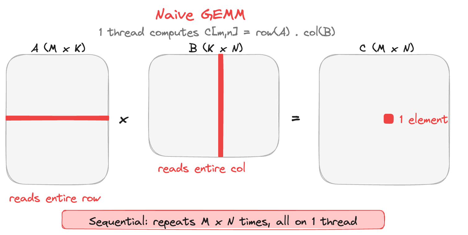 naive-gemm