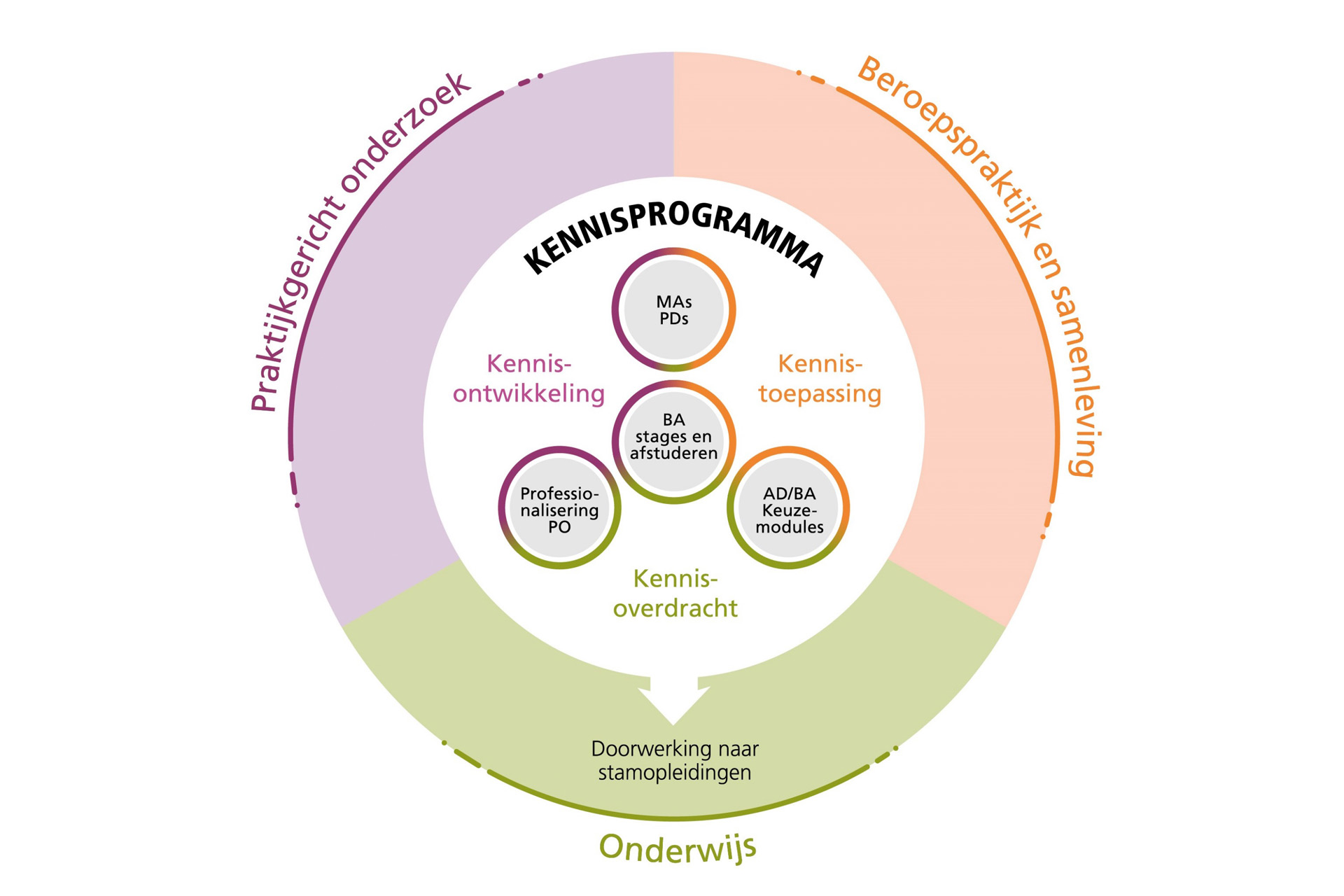 Kennisprogramma visuele weergave