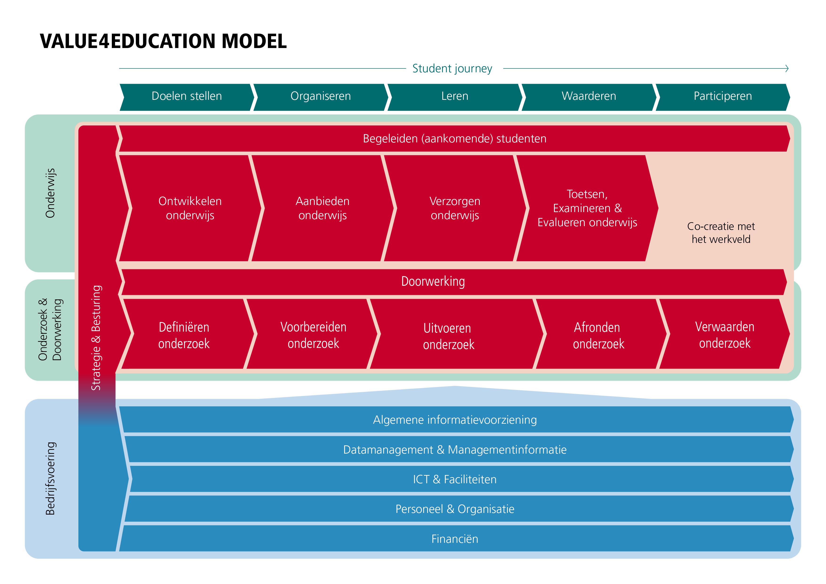 Avans Value4Education model maart 2022