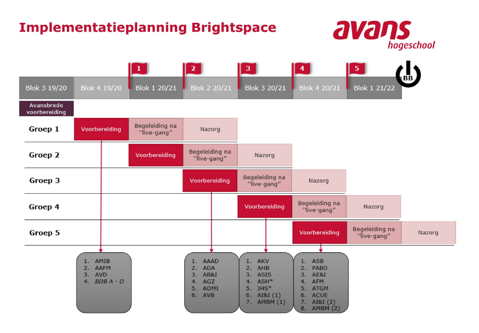 Implementatieplanning Brightspace