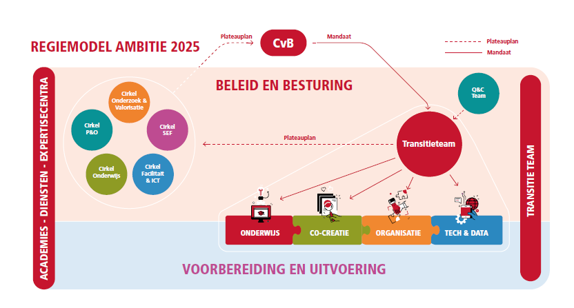 Regiemodel Ambitie 2025