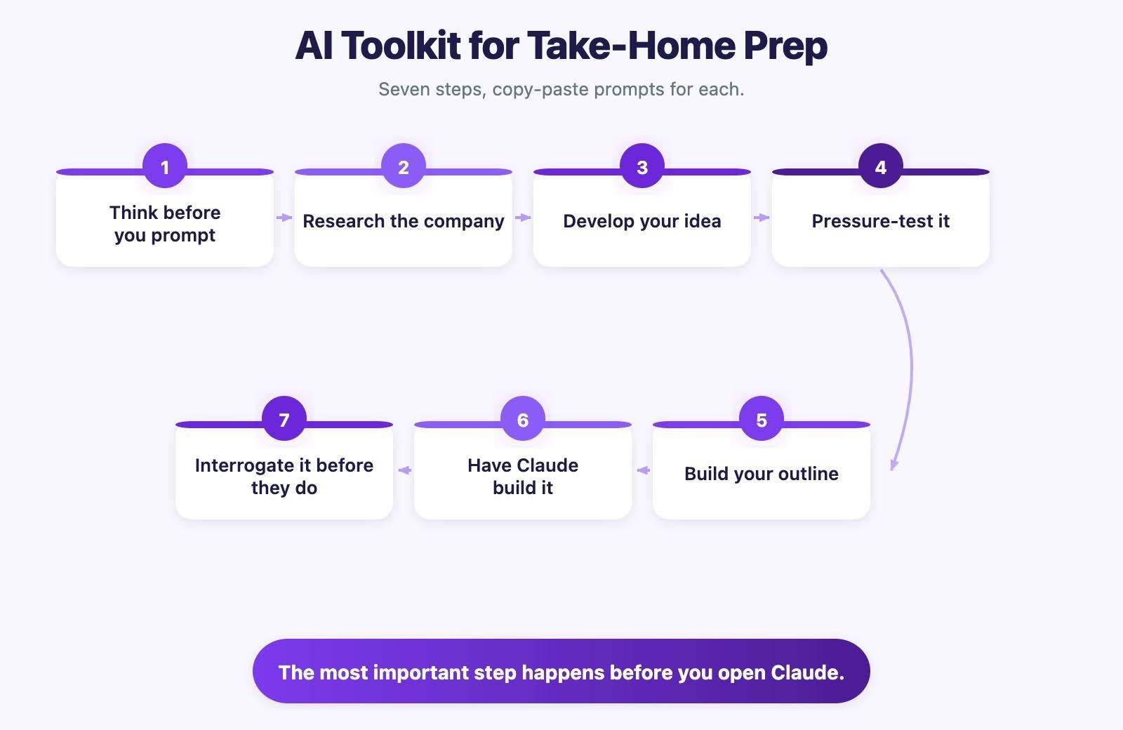 AI Toolkit for Take-Home Prep