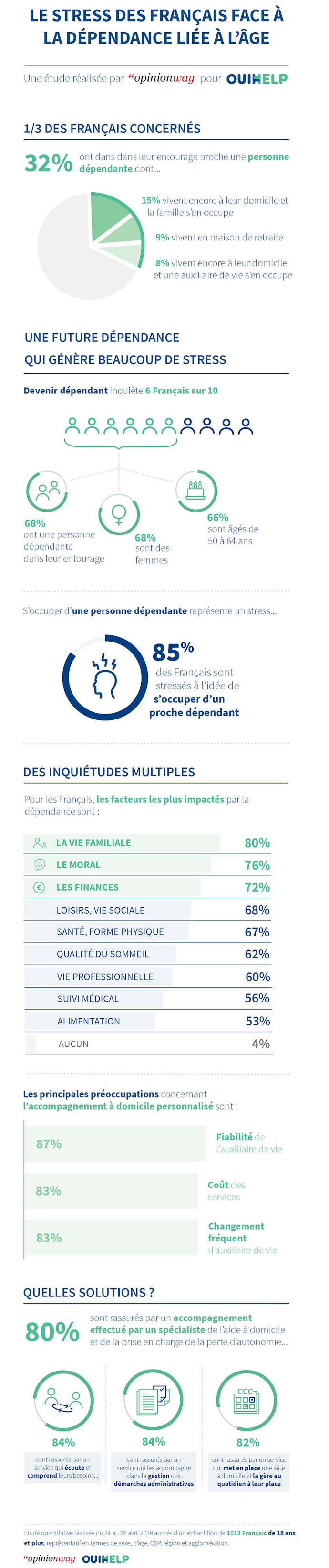 Infographie stress & dépendance