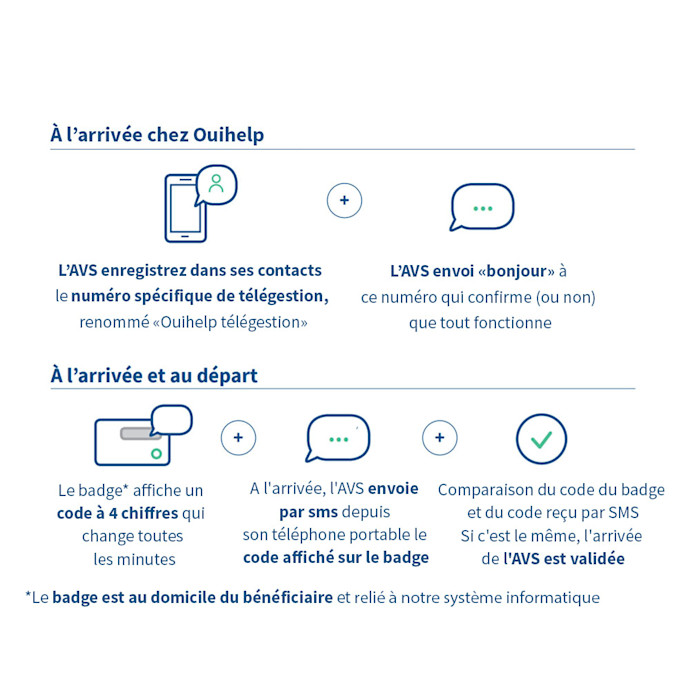 Processus télégestion