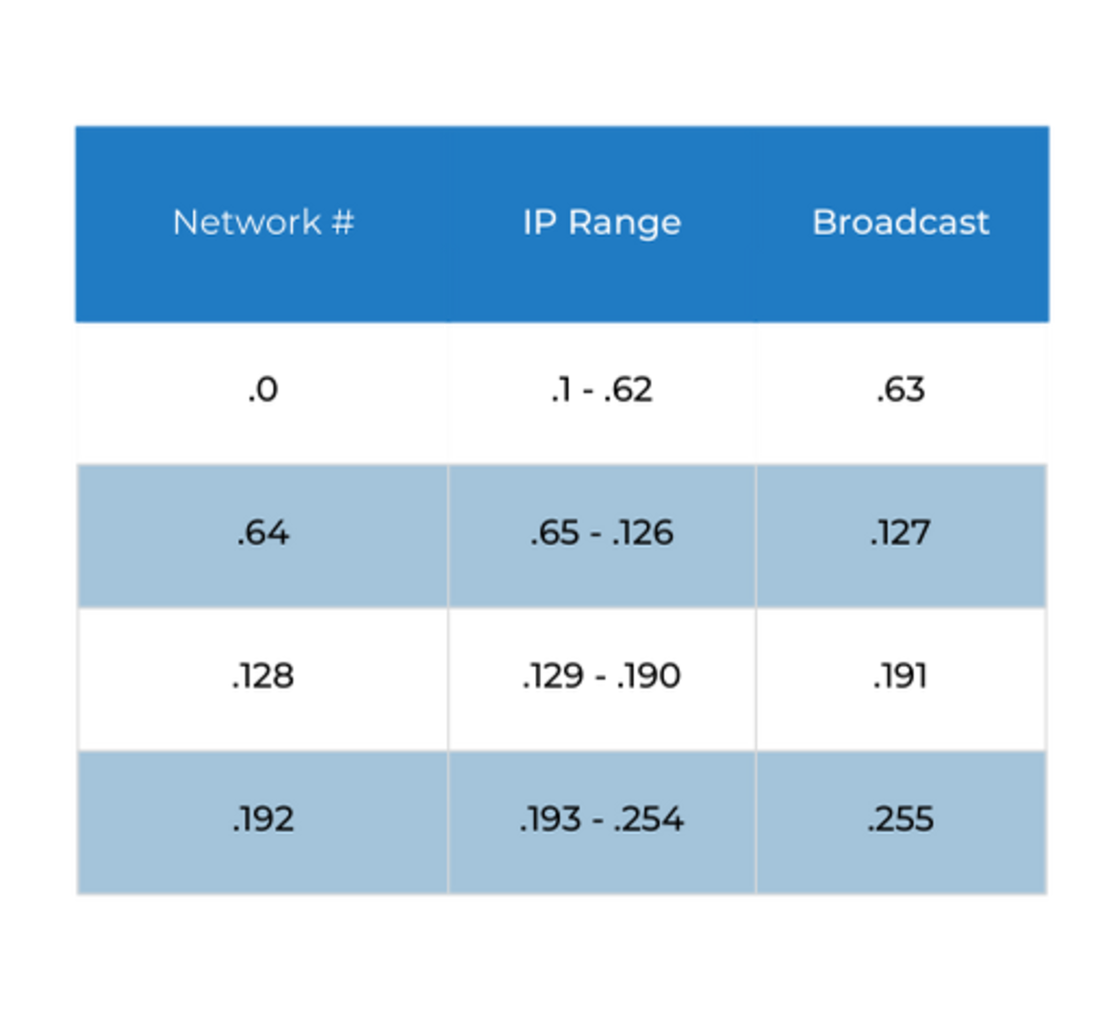 26 -- 4 Subnets -- 62 Hosts Subnet