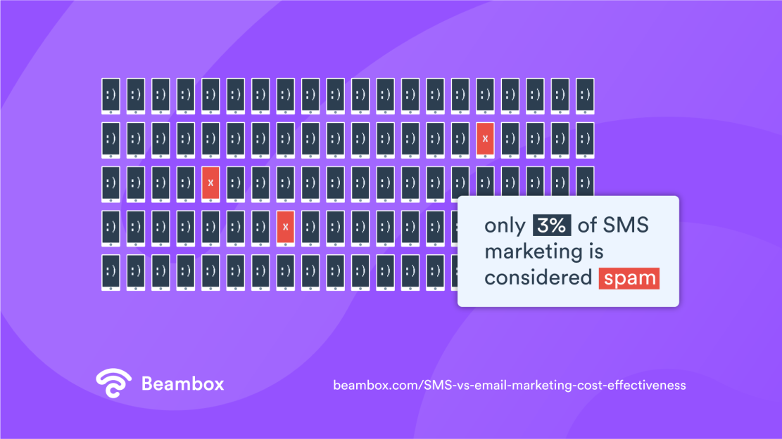 sms vs email marketing cost effectiveness - sms span percentage