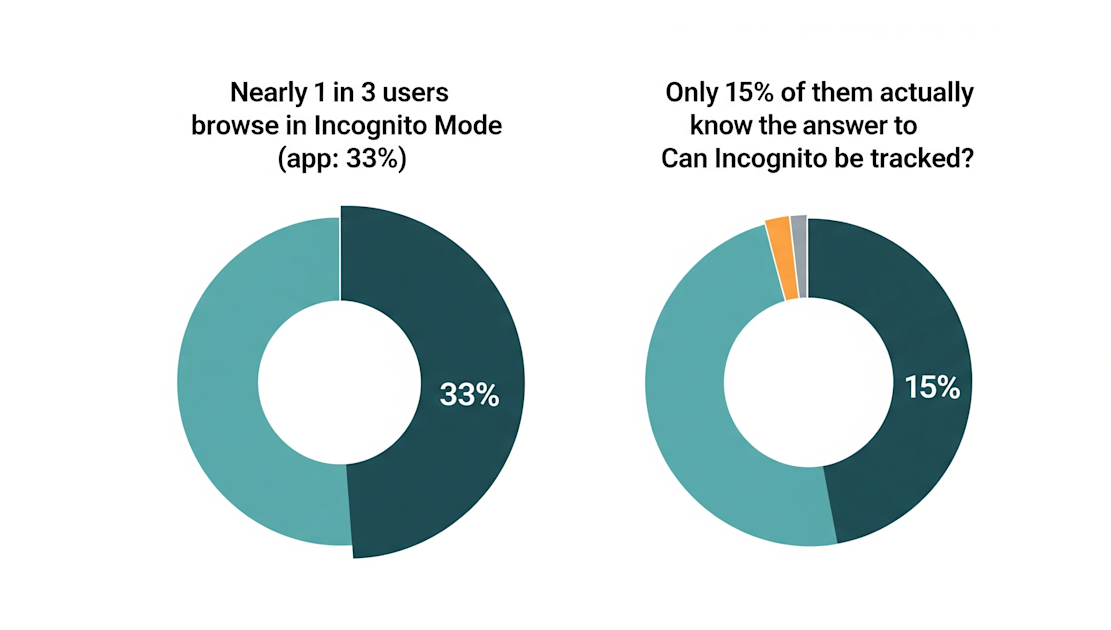 Can Incognito Mode Be Tracked 2
