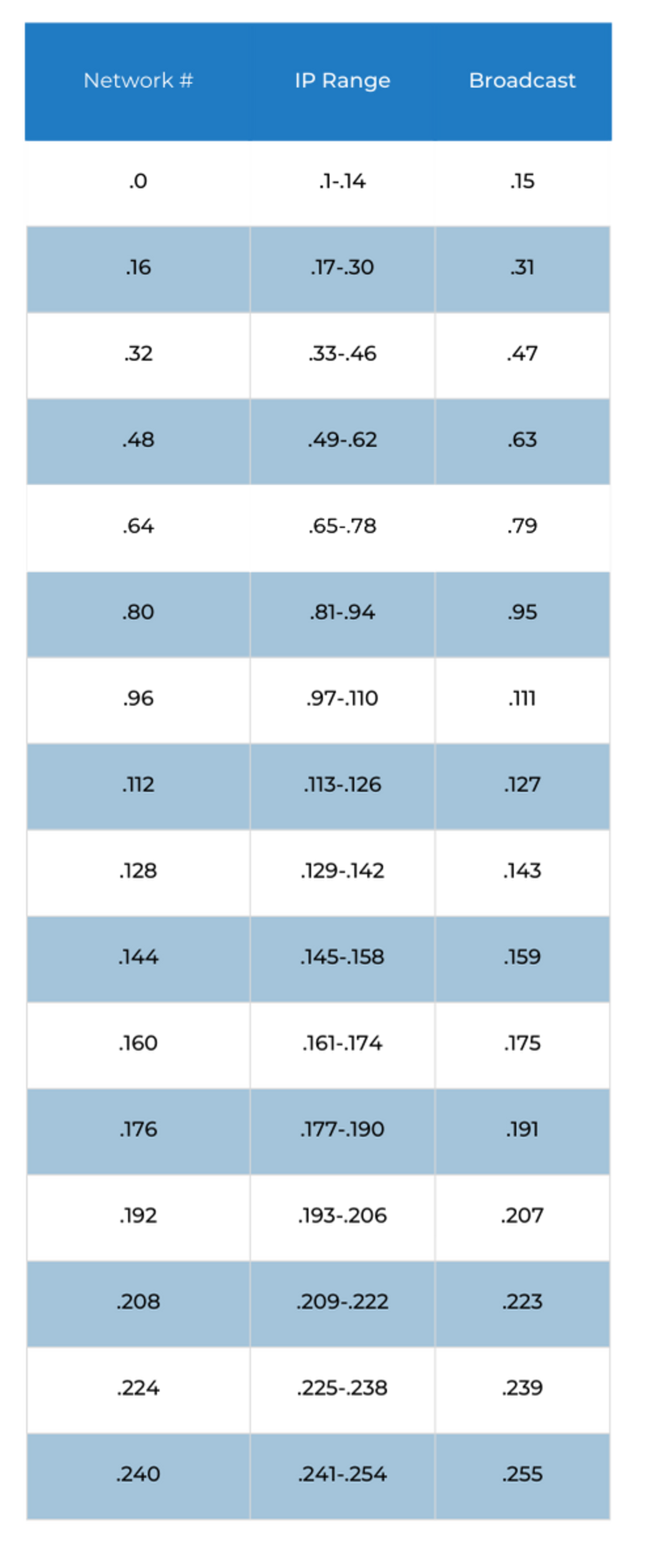 28 -- 16 subnets