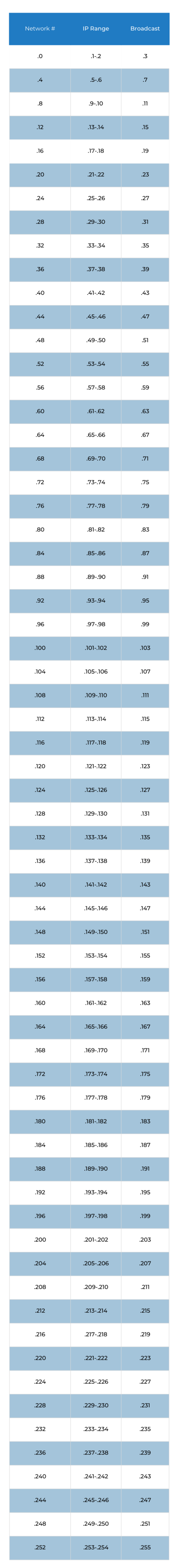 30 -- 64 Subnets -- 2 HostsSubnet