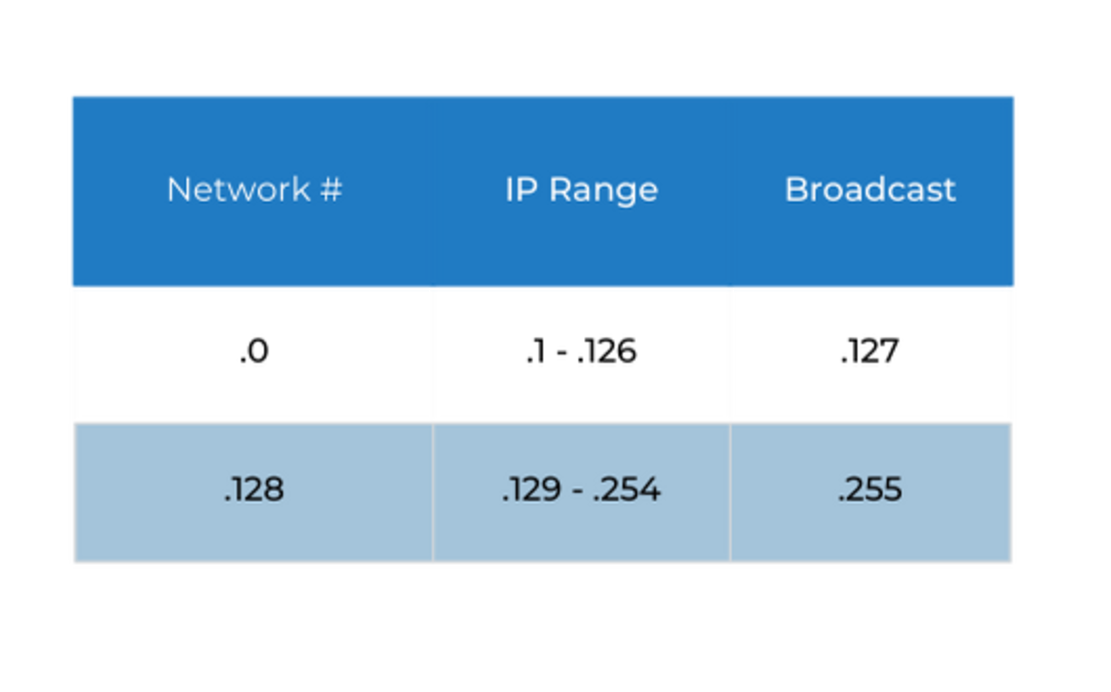 25 -- 2 Subnets -- 126 Hosts Subnet