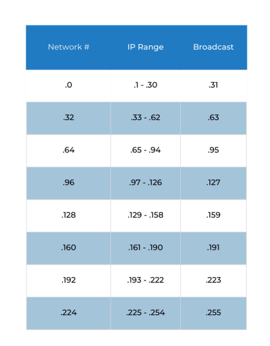 27 -- 8 Subnets -- 30 Hosts Subnet