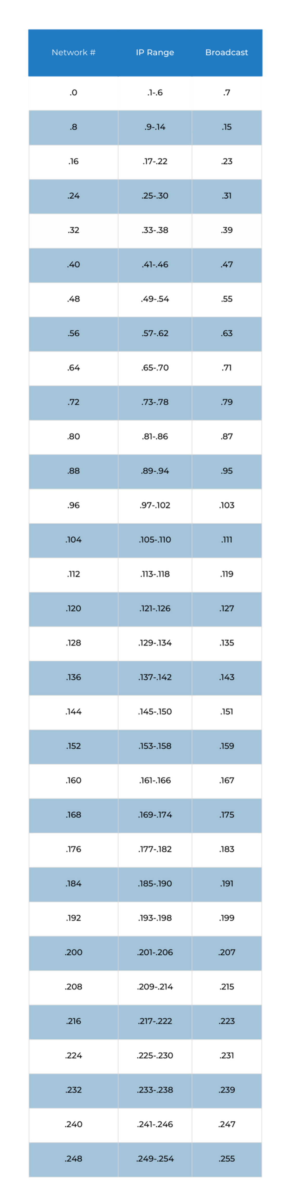 29 -- 32 Subnets -- 6 Hosts Subnet