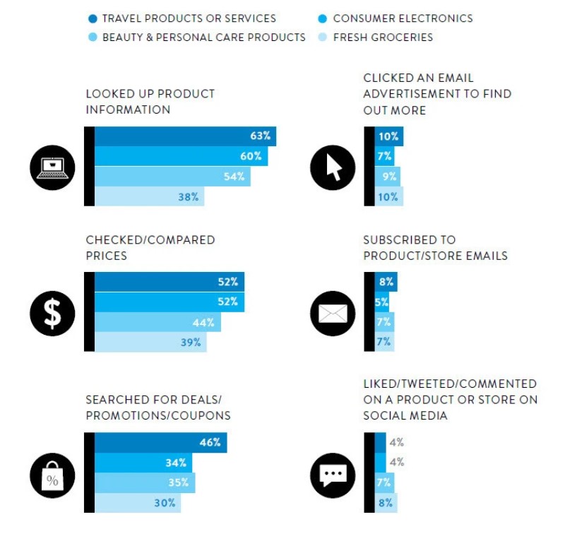 ecommerce showrooming, what is webrooming