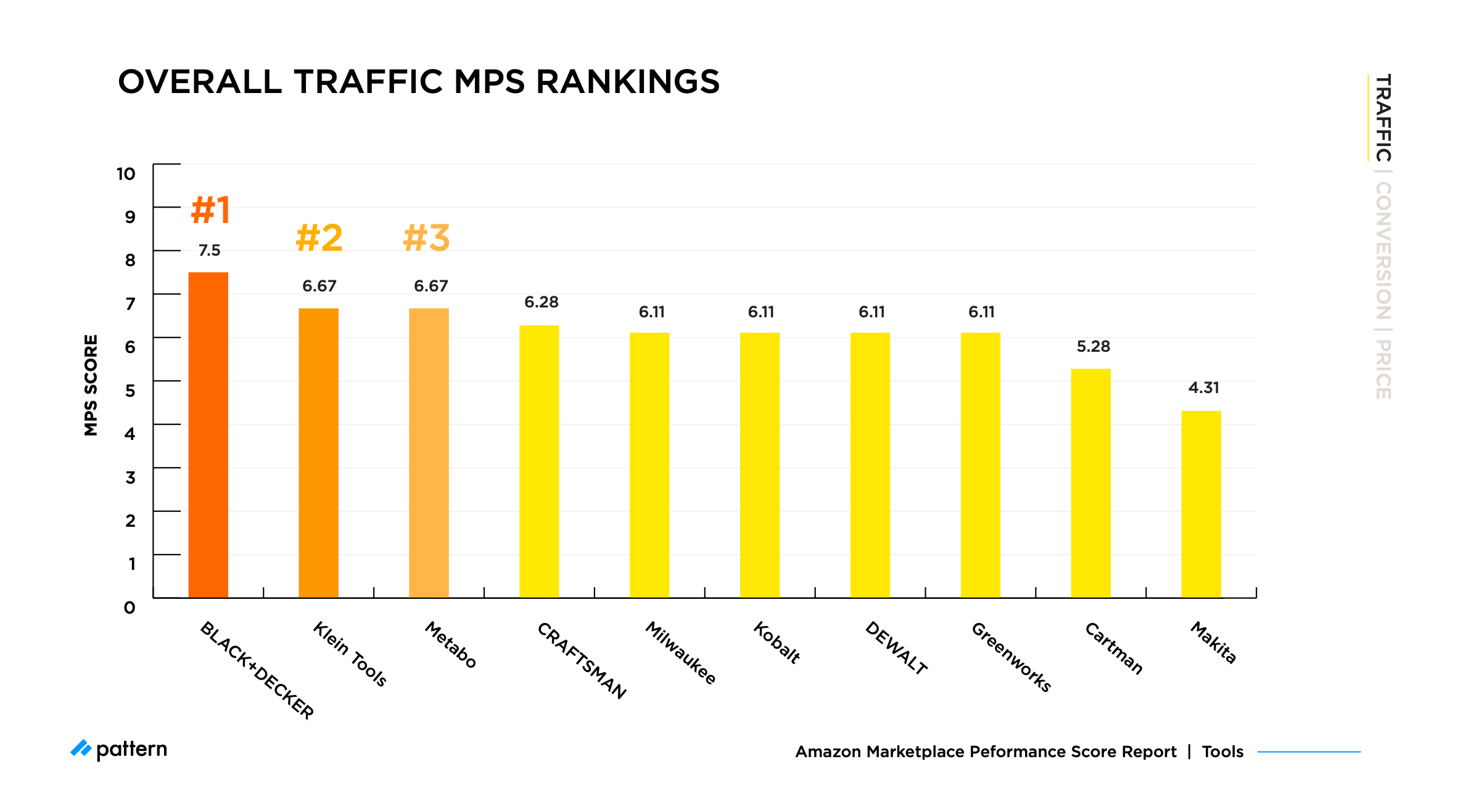 MPS Report, Overall Traffic for Top Amazon Tool Brands 2021 | Pattern Blog
