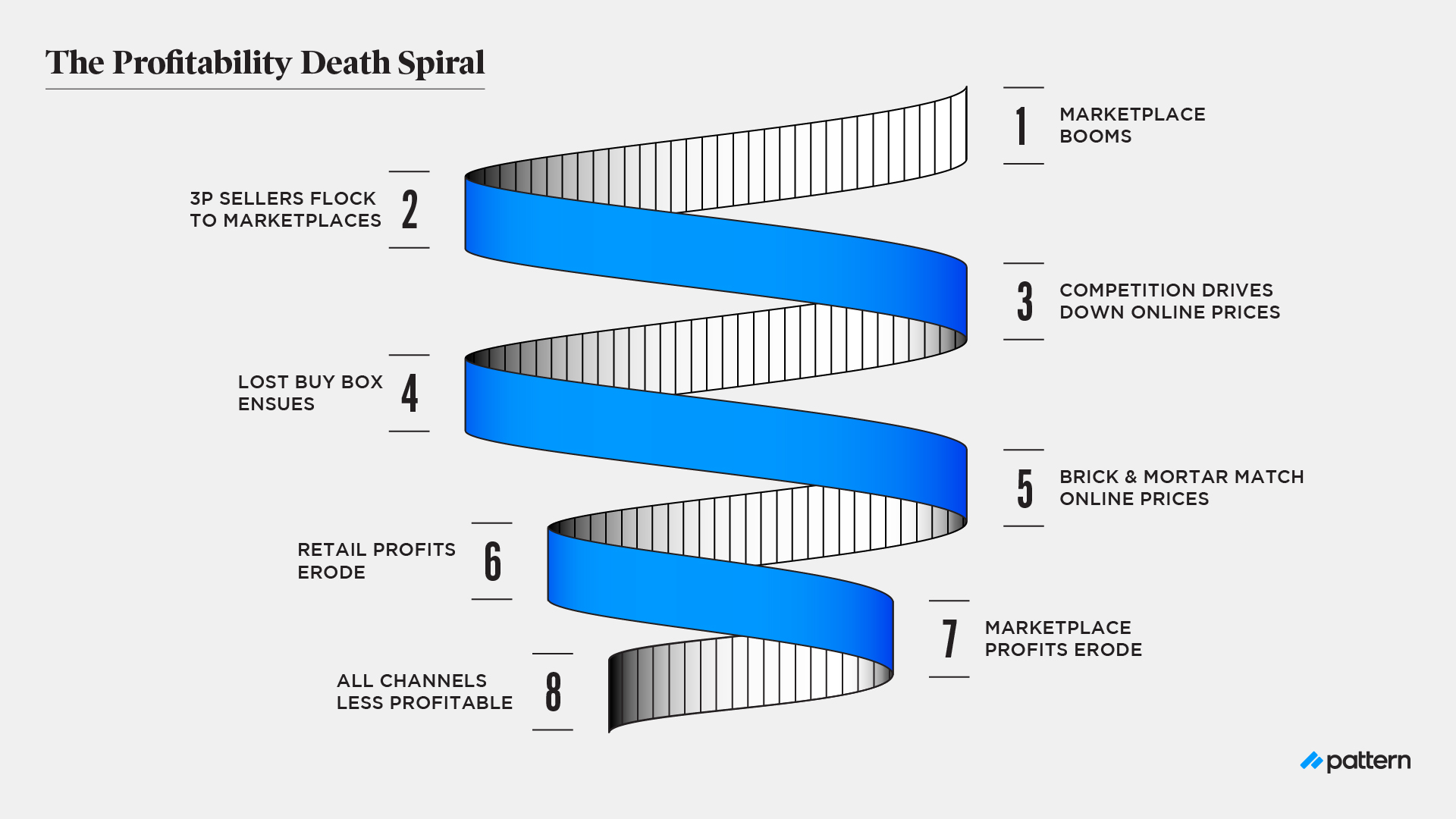 The Profitability Death Spiral - with Title