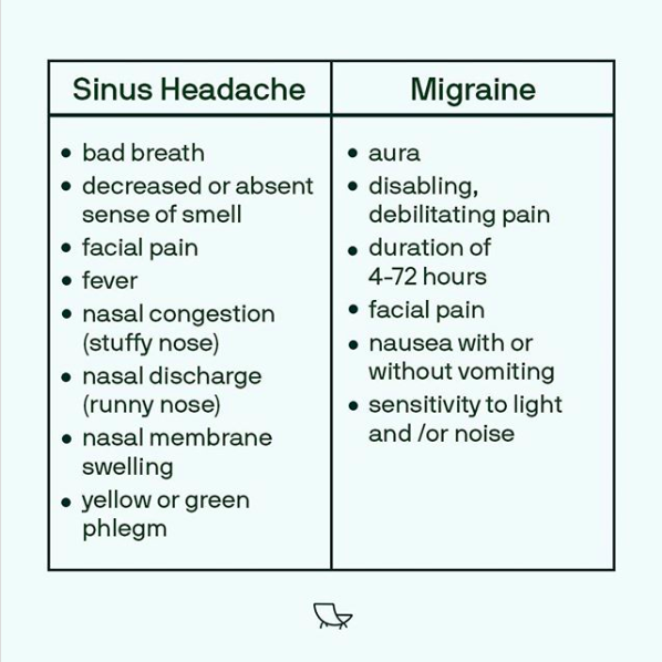 Sinus vs. migraine IG chart