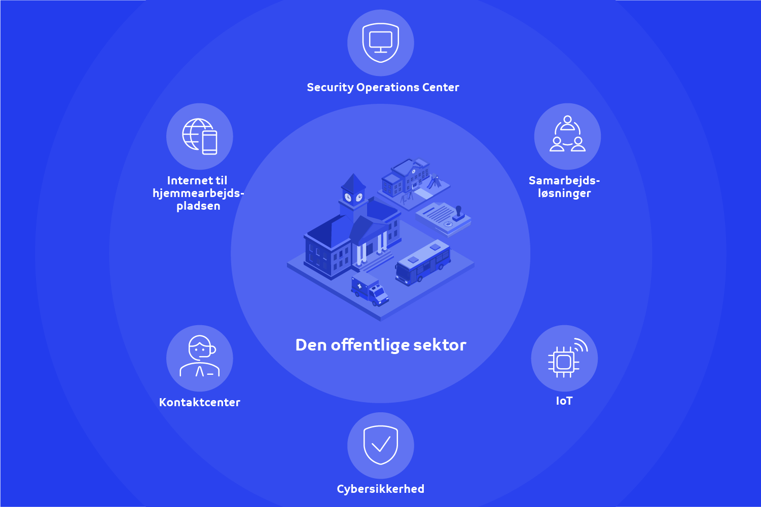 TDC Erhverv Vertikal offentlige sektor
